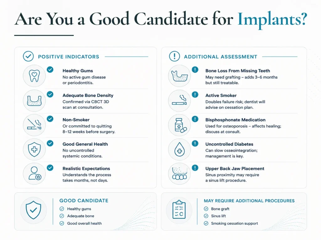 Checklist of positive indicators and risk factors for dental implant candidacy