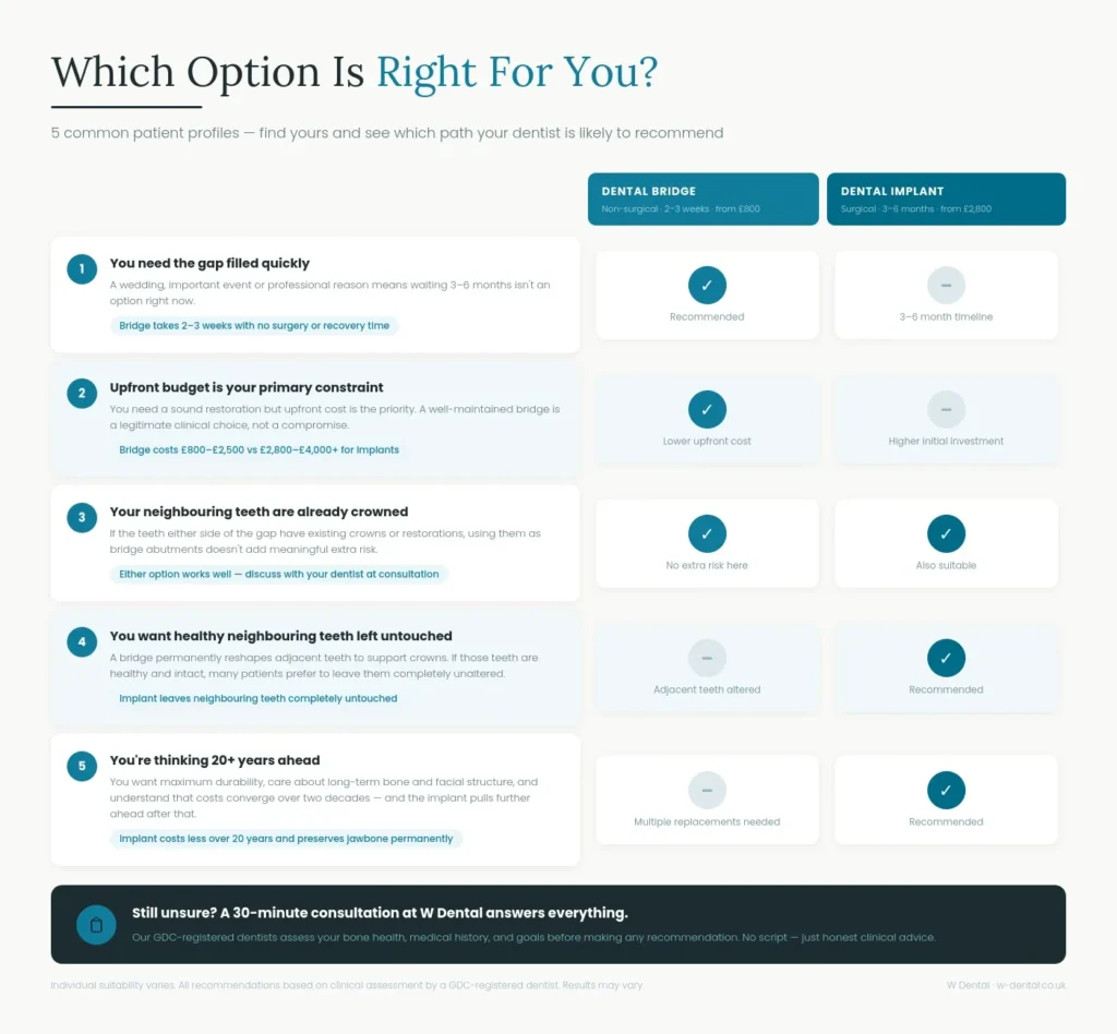 Comparison table of dental bridge versus dental implant costs and timelines