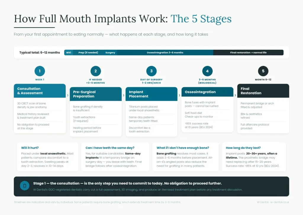 Timeline of the five stages of full mouth 