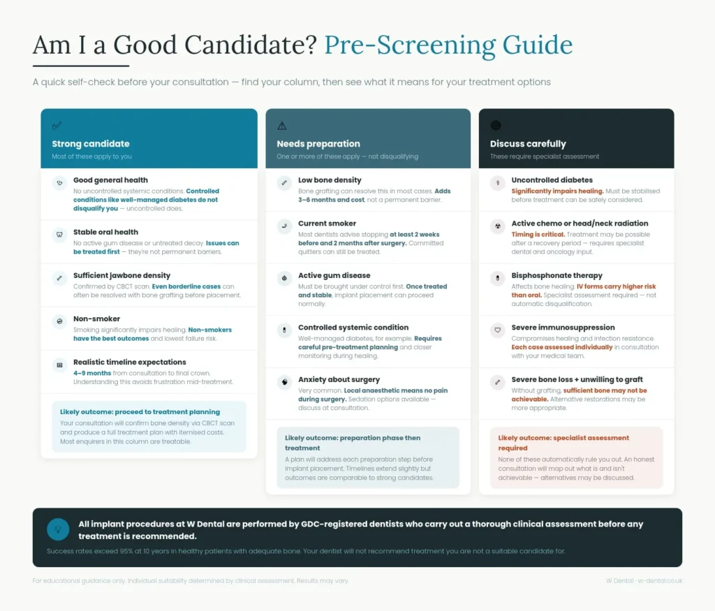 Pre-screening guide checklist for dental implant candidacy