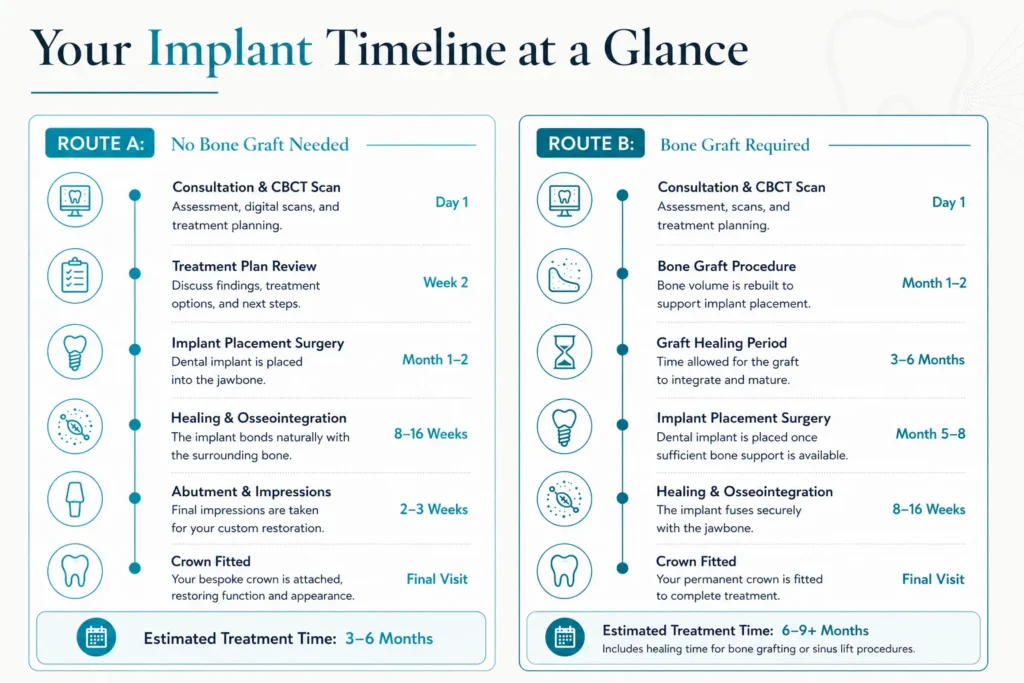  Timeline comparing treatment with and without a bone graft