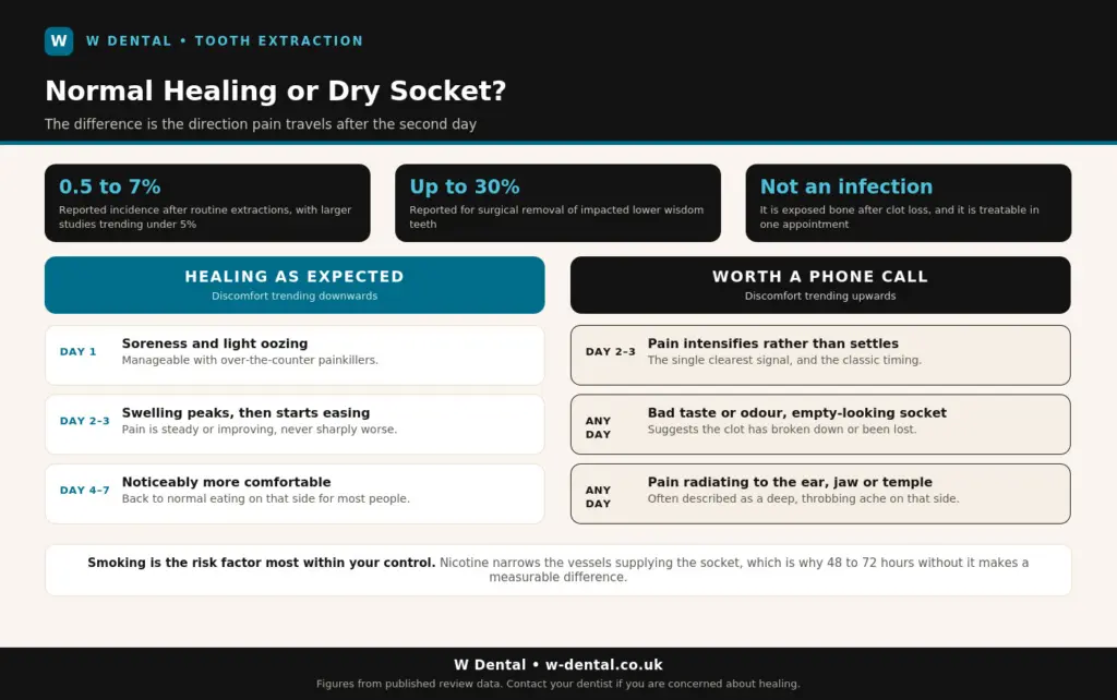 Normall healing or dry socket