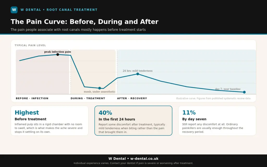 The pain curve