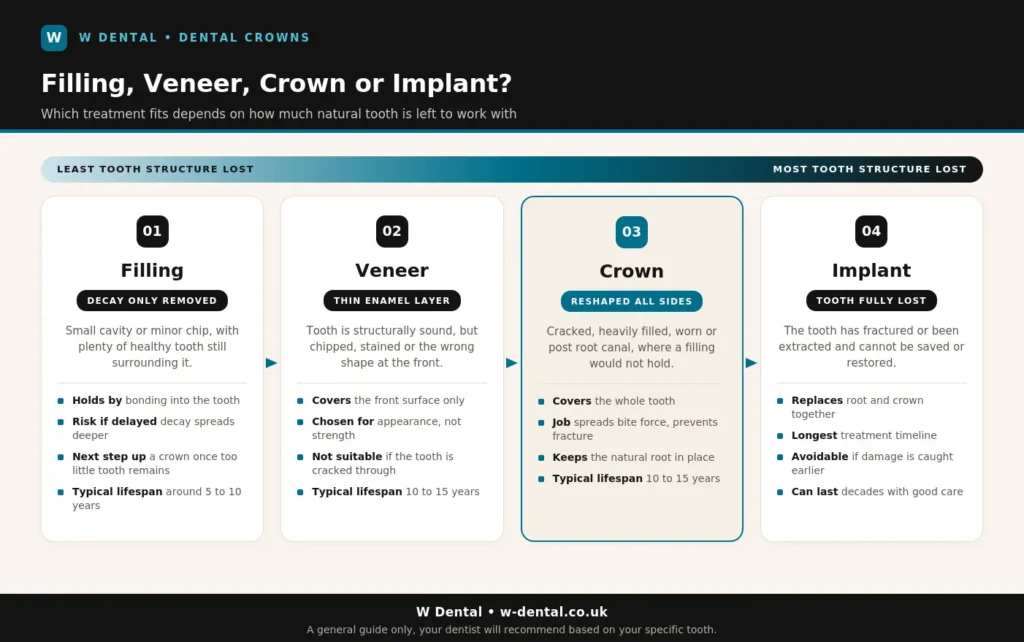 crowns-treatment-ladder