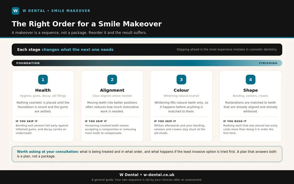Smile makeover